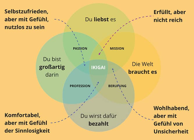 Ikigai Modell