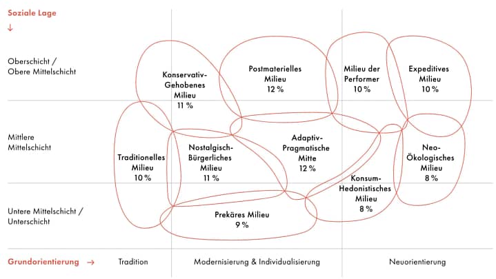 Sinus-Mileus-Positionierung als Coach