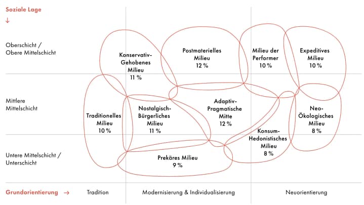 Sinus-Mileus-Positionierung als Coach